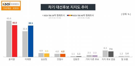 차기 대선 후보 지지율